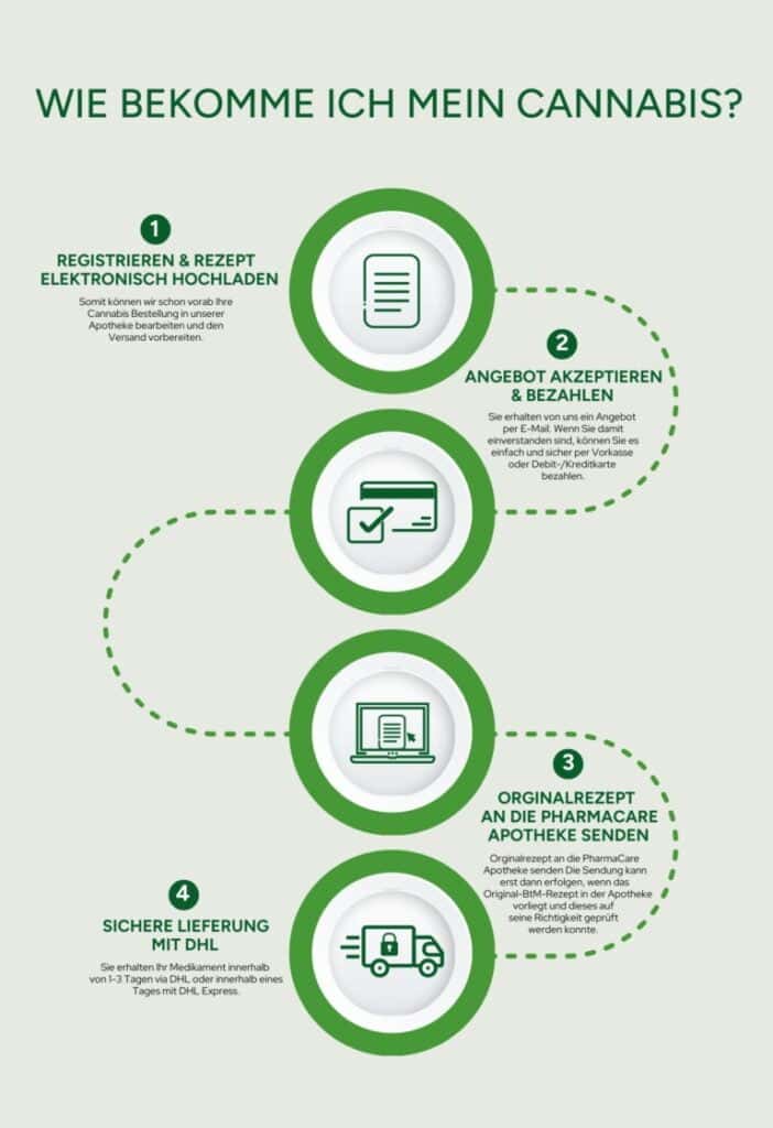 Wie bekomme ich ein Cannabisrezept